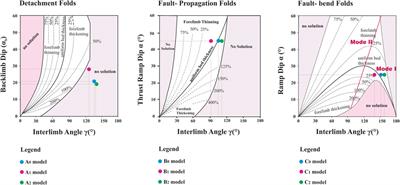 Stress and strain evolution in fault-related folds: insights from 2D geomechanical modelling